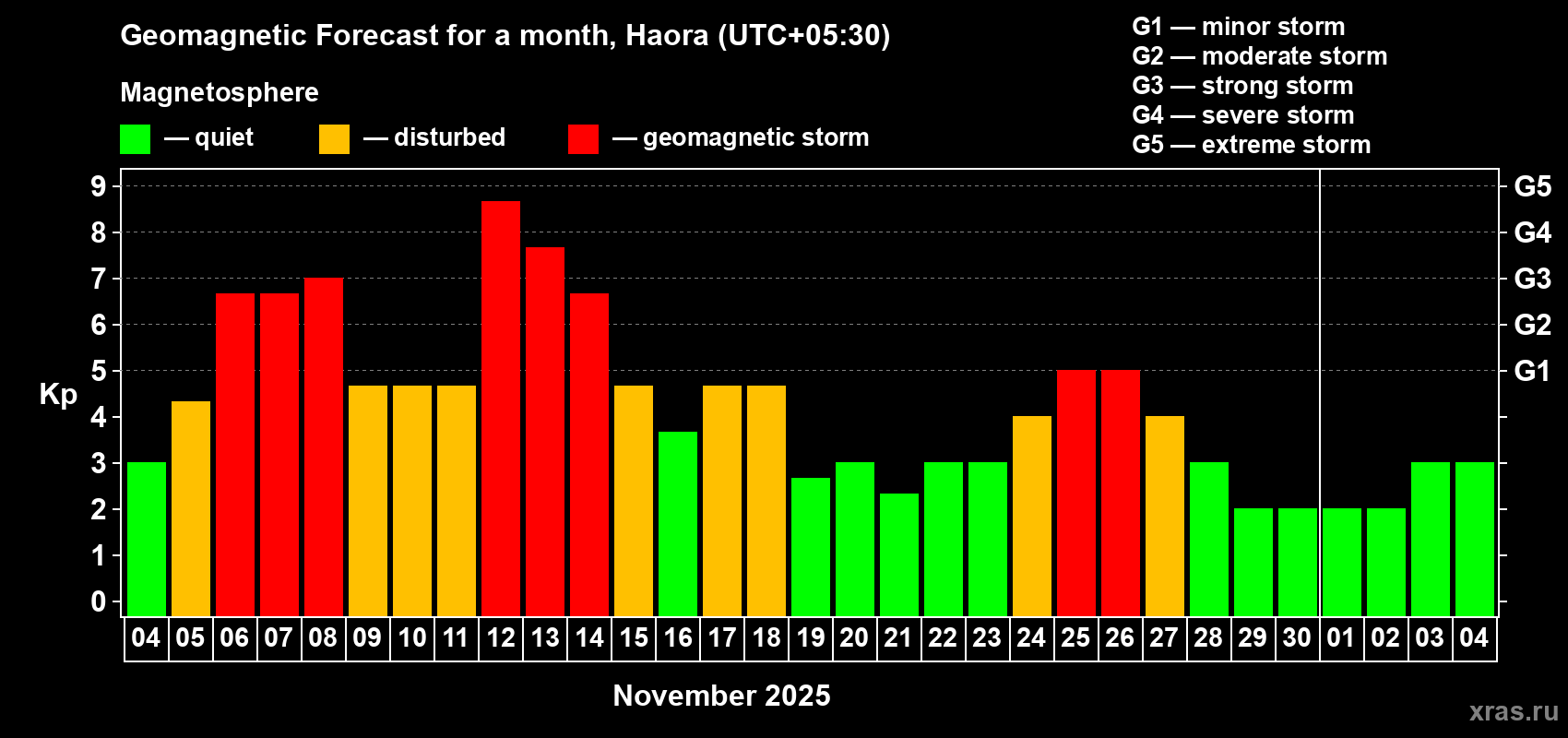 Forecast of the daily maximal value of geomagnetic index Kp for <b>1 month</b> (31 days) <b>from Nov 04, 2025 to Dec 04, 2025</b>