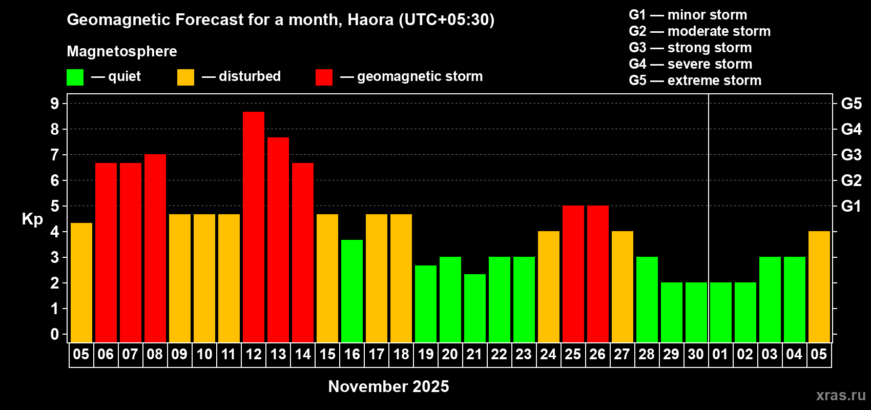 Forecast of the daily maximal value of geomagnetic index Kp for <b>1 month</b> (31 days) <b>from Nov 05, 2025 to Dec 05, 2025</b>