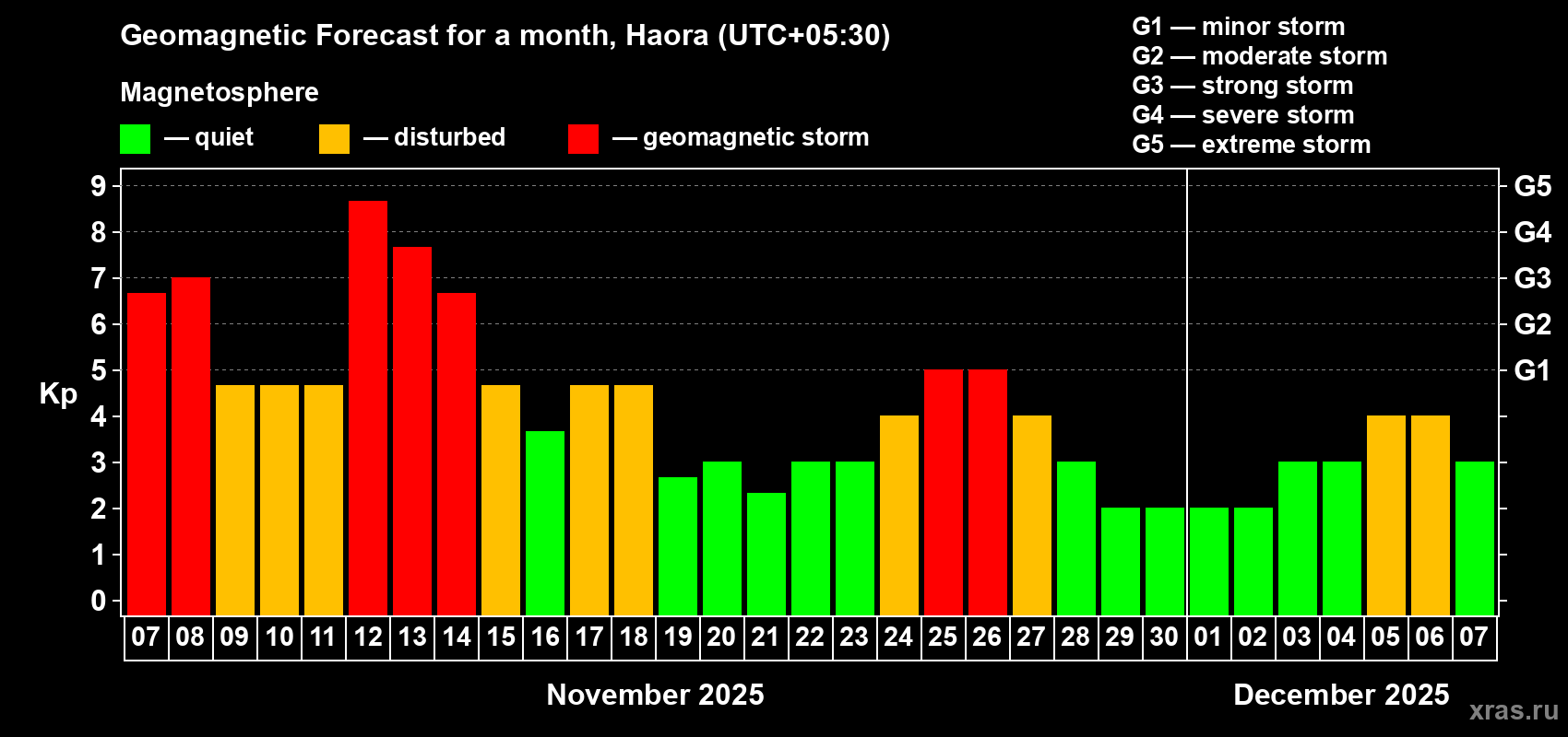 Forecast of the daily maximal value of geomagnetic index Kp for <b>1 month</b> (31 days) <b>from Nov 07, 2025 to Dec 07, 2025</b>