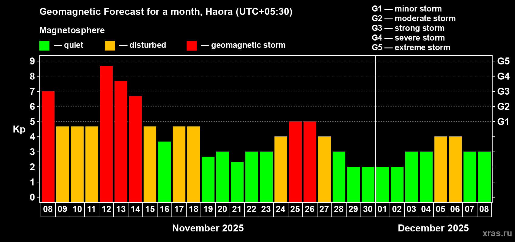 Forecast of the daily maximal value of geomagnetic index Kp for <b>1 month</b> (31 days) <b>from Nov 08, 2025 to Dec 08, 2025</b>