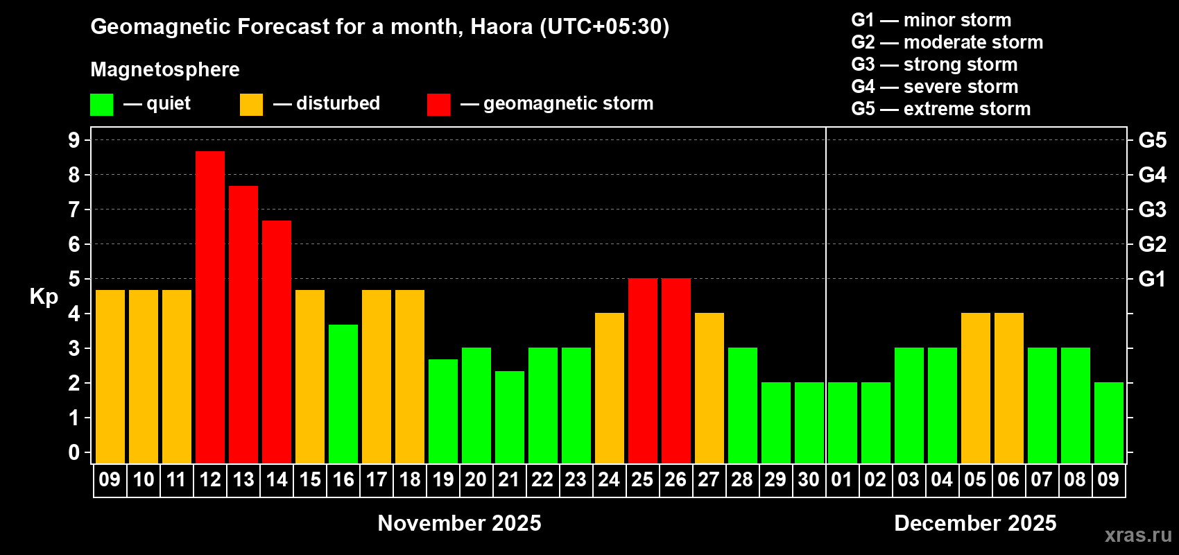 Forecast of the daily maximal value of geomagnetic index Kp for <b>1 month</b> (31 days) <b>from Nov 09, 2025 to Dec 09, 2025</b>