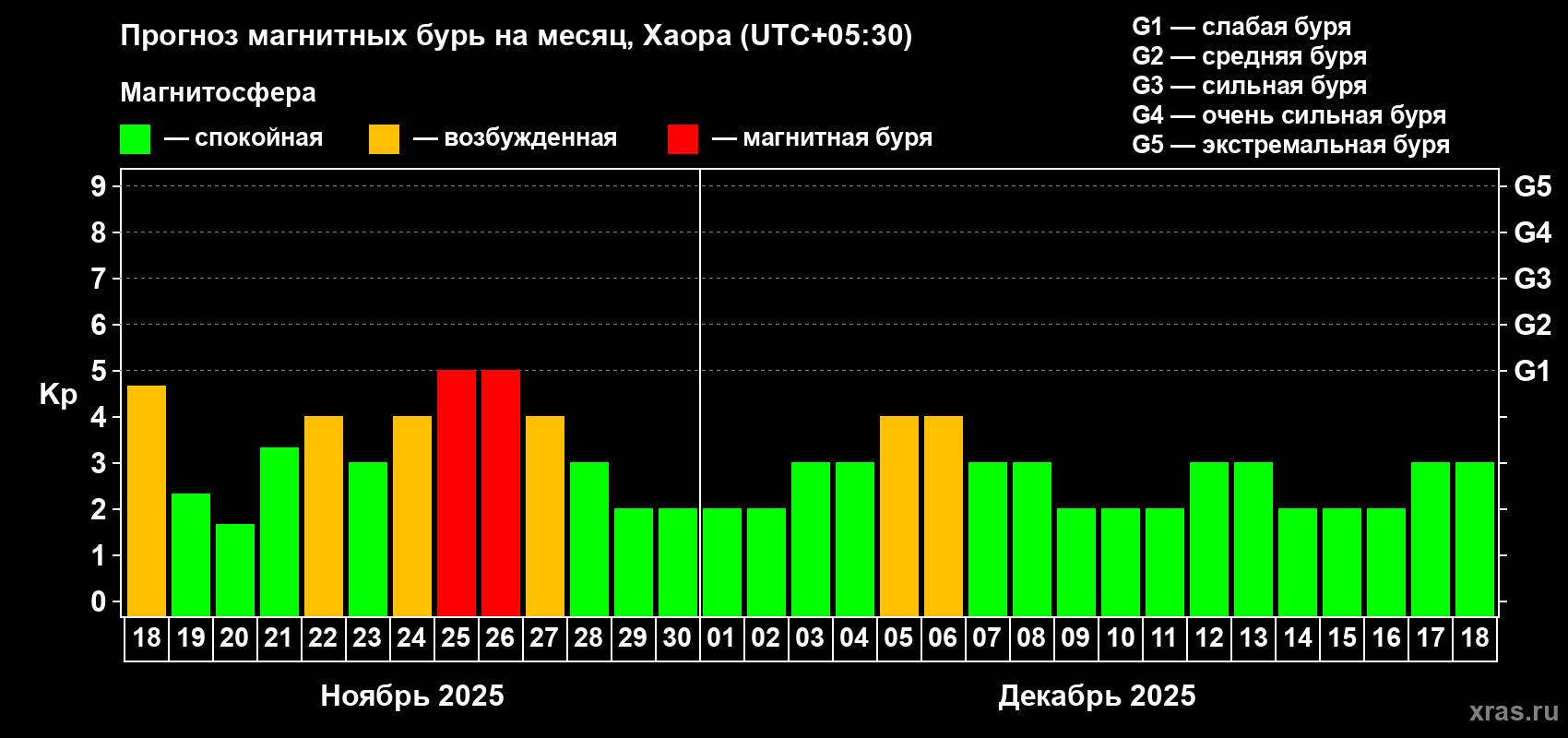 Прогноз максимального суточного геомагнитного индекса Kp на <b>1 месяц</b> (31 день) <b>с 18 ноября по 18 декабря 2025 г</b>