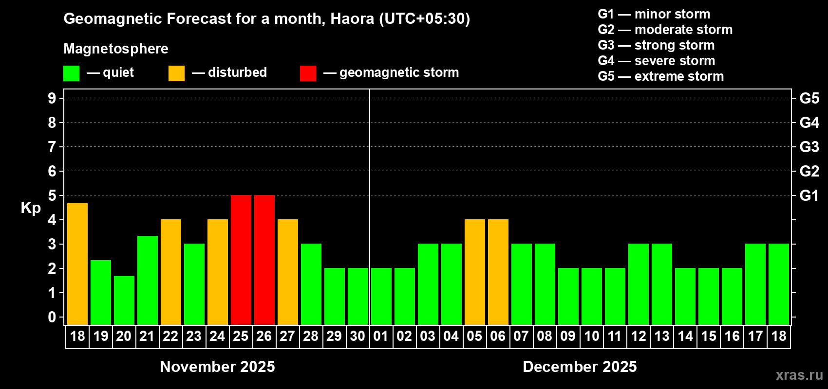 Forecast of the daily maximal value of geomagnetic index Kp for <b>1 month</b> (31 days) <b>from Nov 18, 2025 to Dec 18, 2025</b>