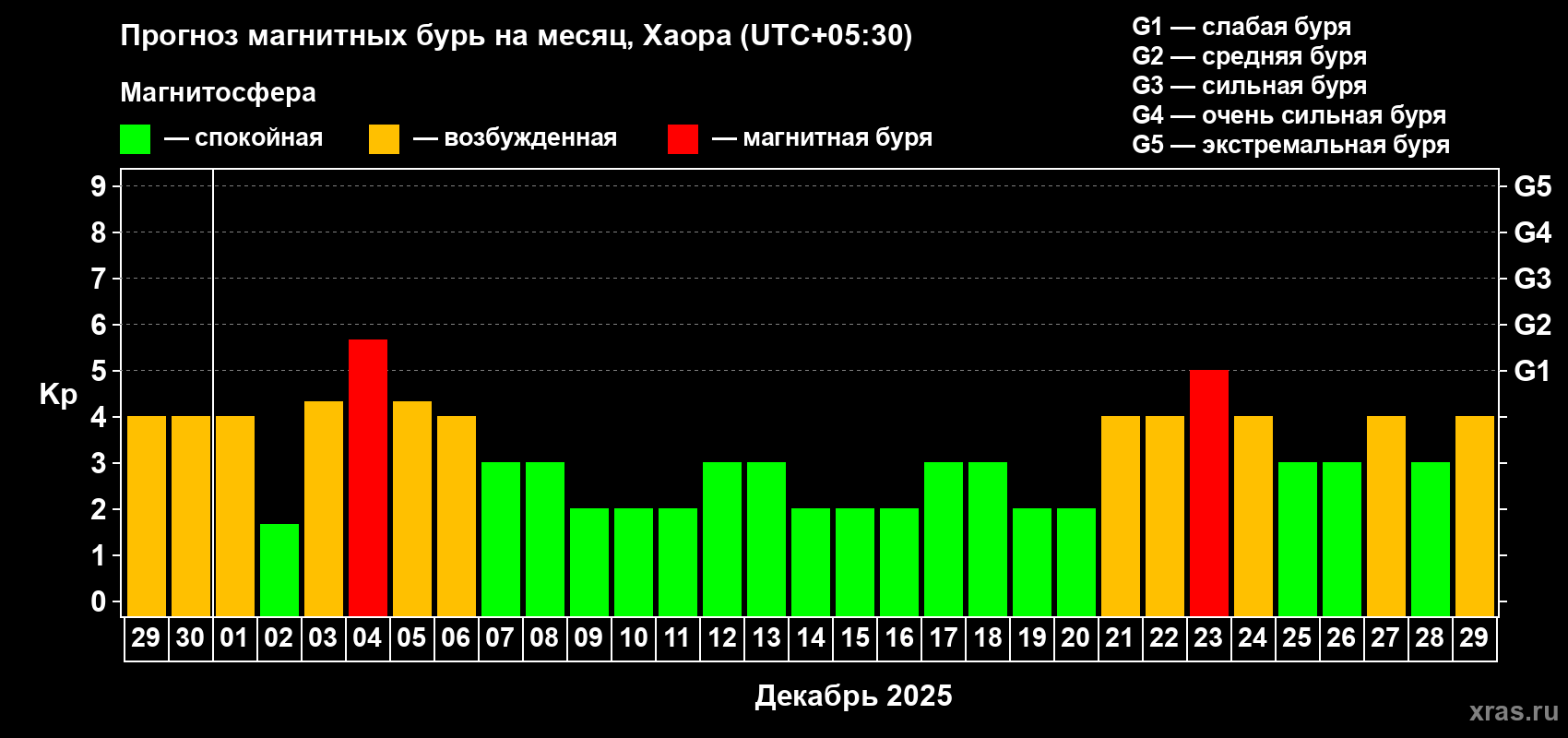 Прогноз максимального суточного геомагнитного индекса Kp на <b>1 месяц</b> (31 день) <b>с 29 ноября по 29 декабря 2025 г</b>