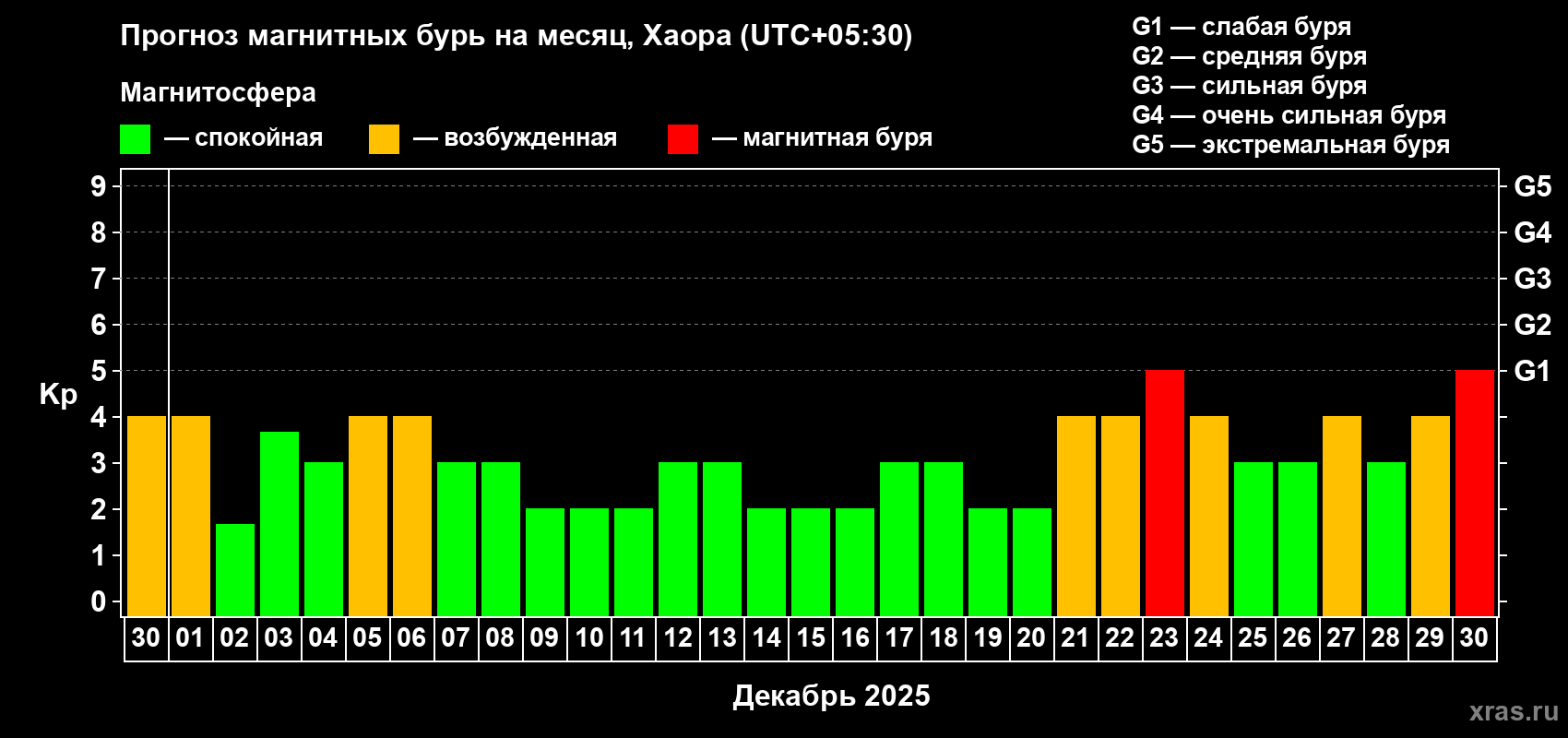 Прогноз максимального суточного геомагнитного индекса Kp на <b>1 месяц</b> (31 день) <b>с 30 ноября по 30 декабря 2025 г</b>