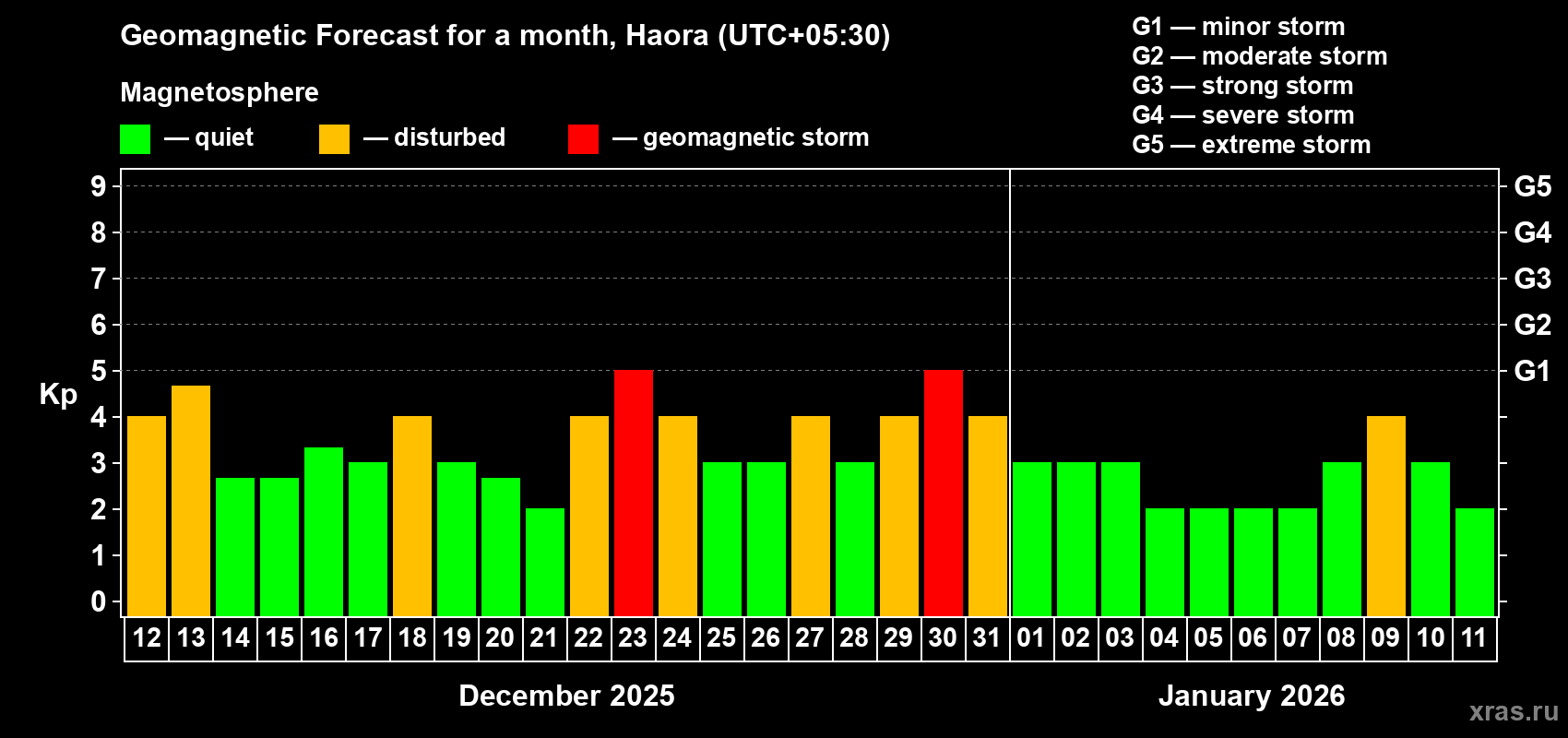 Forecast of the daily maximal value of geomagnetic index Kp for <b>1 month</b> (31 days) <b>from Dec 12, 2025 to Jan 11, 2026</b>