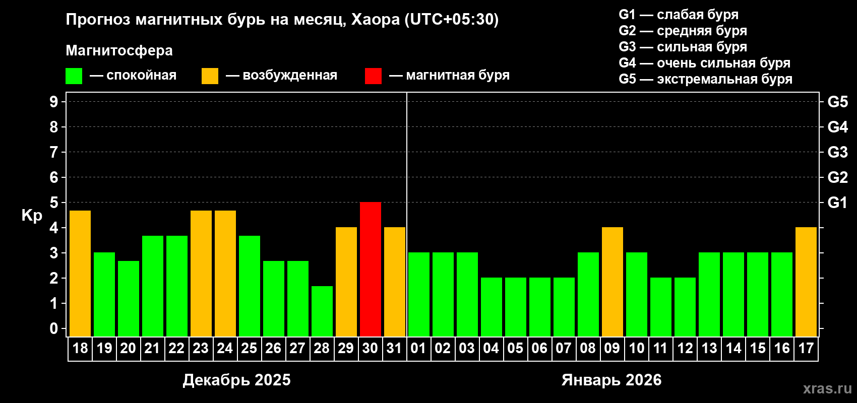 Прогноз максимального суточного геомагнитного индекса&nbsp;Kp на <b>1 месяц</b> (31 день) <b>с 18 декабря 2025 г по 17 января 2026 г</b>