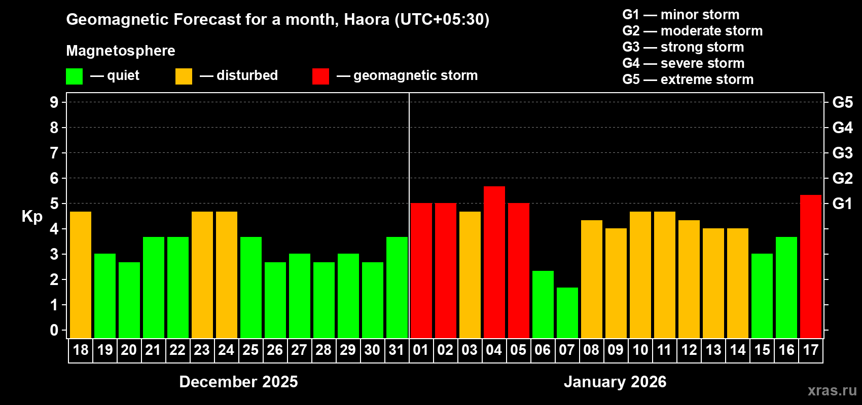 Forecast of the daily maximal value of geomagnetic index&nbsp;Kp for <b>1 month</b> (31 days) <b>from Dec 18, 2025 to Jan 17, 2026</b>