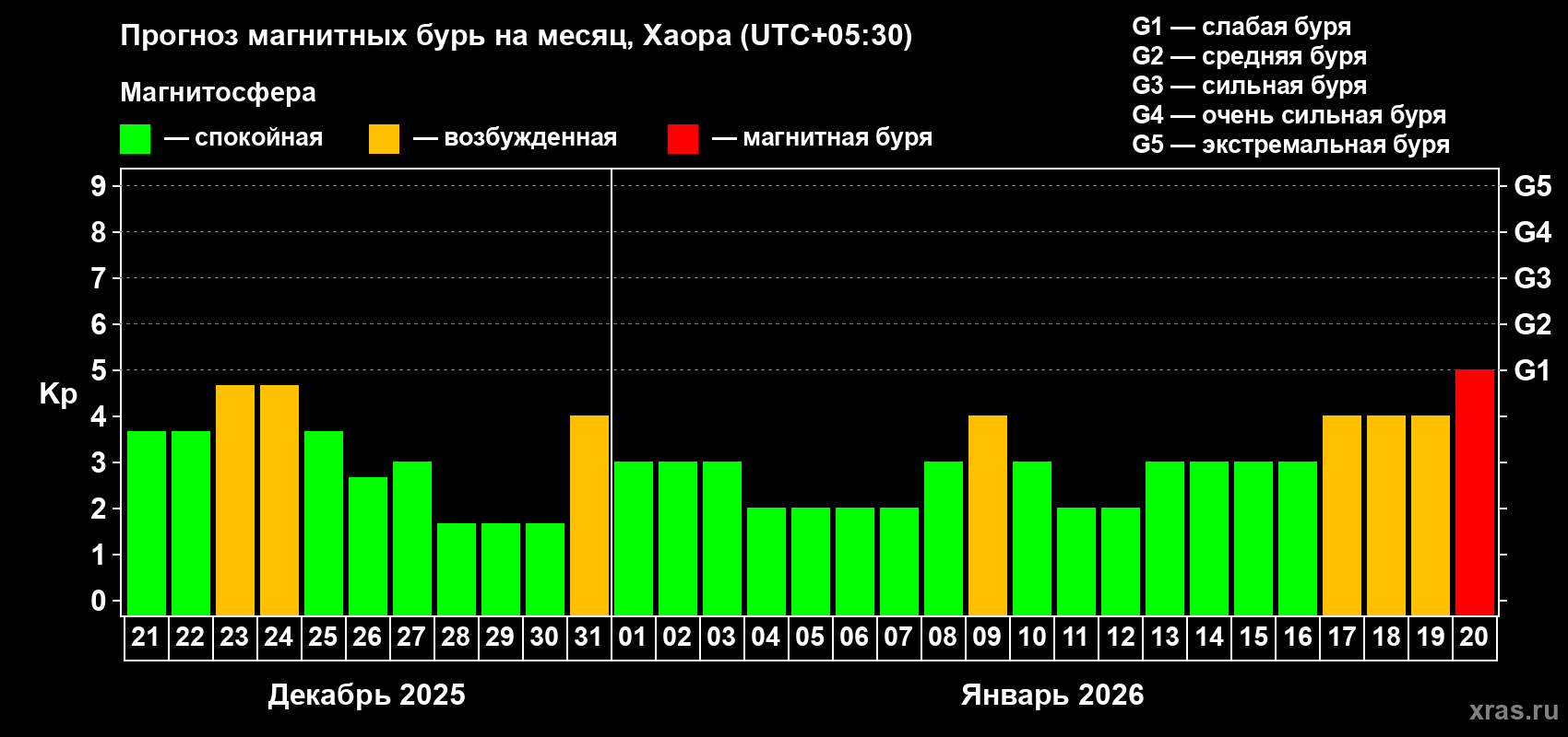 Прогноз максимального суточного геомагнитного индекса&nbsp;Kp на <b>1 месяц</b> (31 день) <b>с 21 декабря 2025 г по 20 января 2026 г</b>
