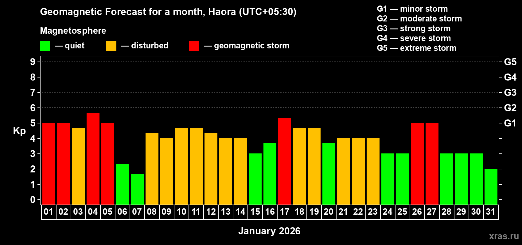 Forecast of the daily maximal value of geomagnetic index&nbsp;Kp for <b>1 month</b> (31 days) <b>from Jan 01, 2026 to Jan 31, 2026</b>