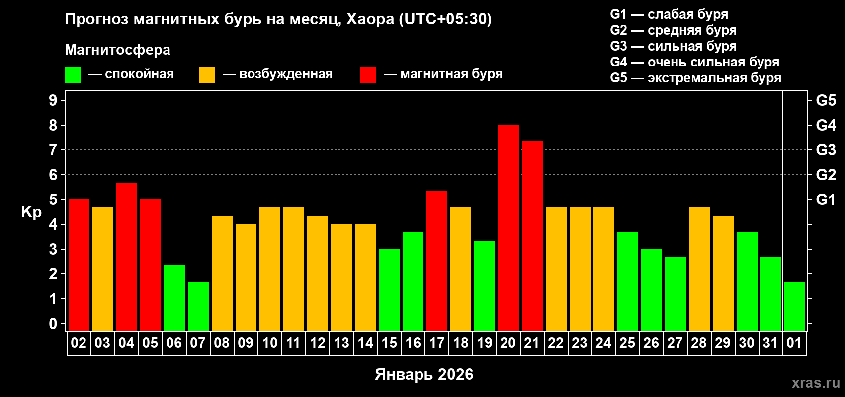 Прогноз максимального суточного геомагнитного индекса&nbsp;Kp на <b>1 месяц</b> (31 день) <b>с 02 января по 01 февраля 2026 г</b>