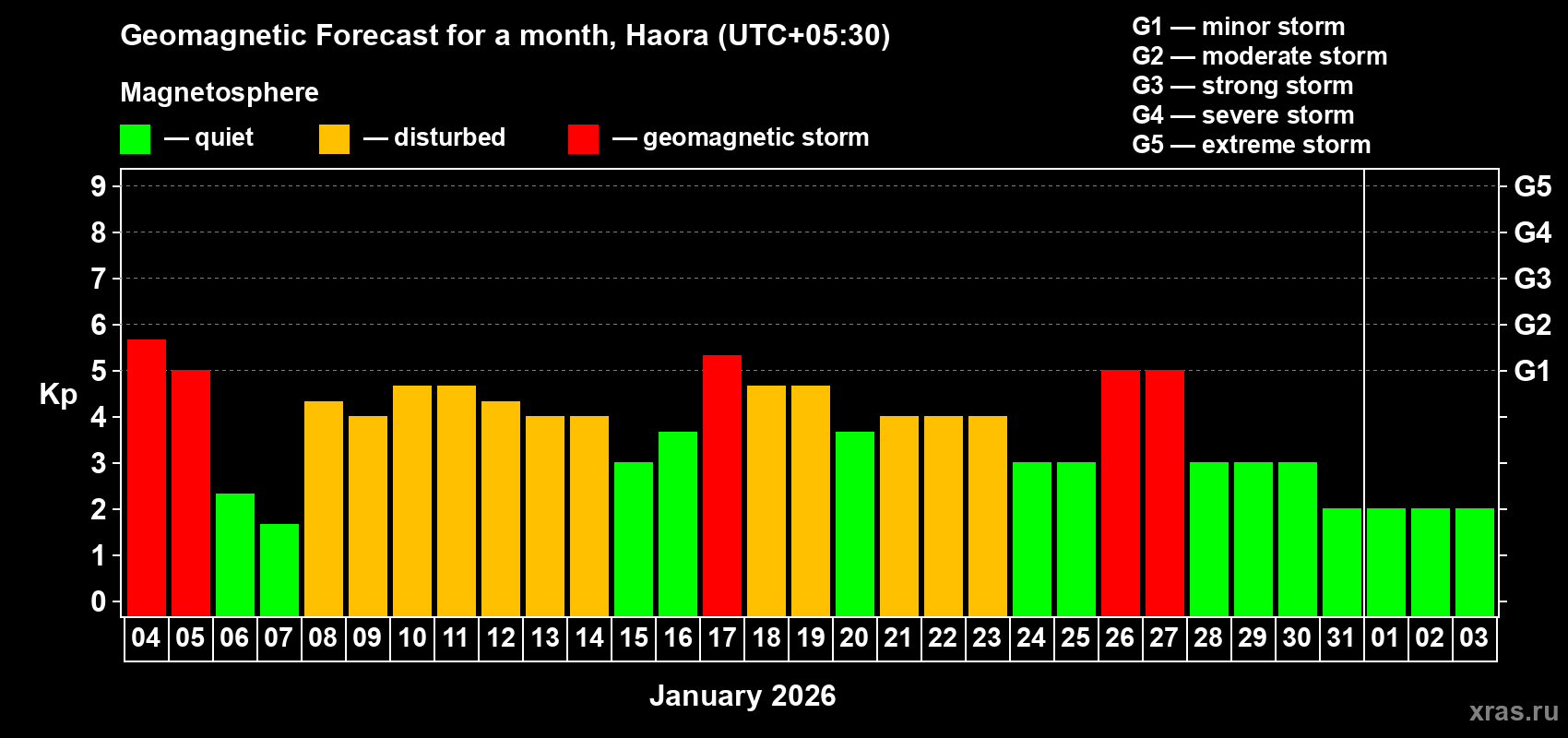 Forecast of the daily maximal value of geomagnetic index&nbsp;Kp for <b>1 month</b> (31 days) <b>from Jan 04, 2026 to Feb 03, 2026</b>