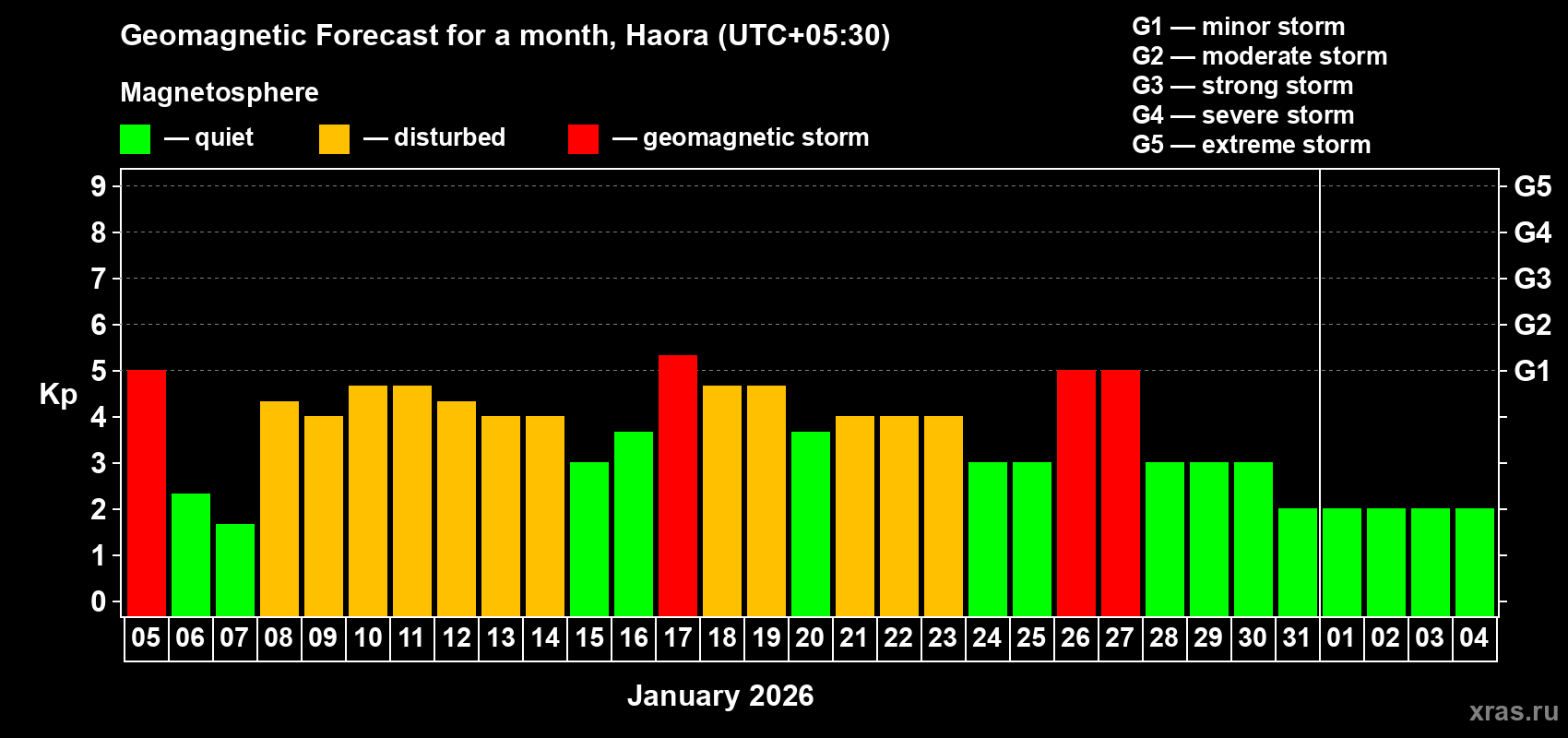 Forecast of the daily maximal value of geomagnetic index&nbsp;Kp for <b>1 month</b> (31 days) <b>from Jan 05, 2026 to Feb 04, 2026</b>