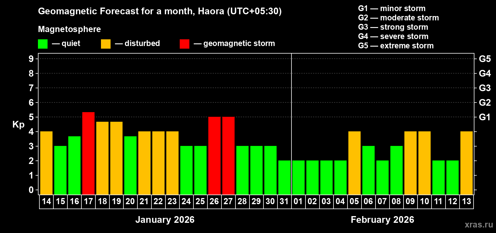 Forecast of the daily maximal value of geomagnetic index&nbsp;Kp for <b>1 month</b> (31 days) <b>from Jan 14, 2026 to Feb 13, 2026</b>