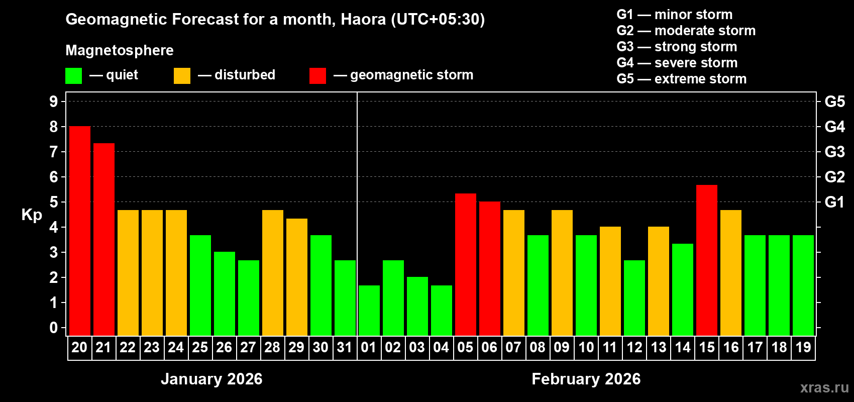 Forecast of the daily maximal value of geomagnetic index Kp for <b>1 month</b> (31 days) <b>from Jan 20, 2026 to Feb 19, 2026</b>