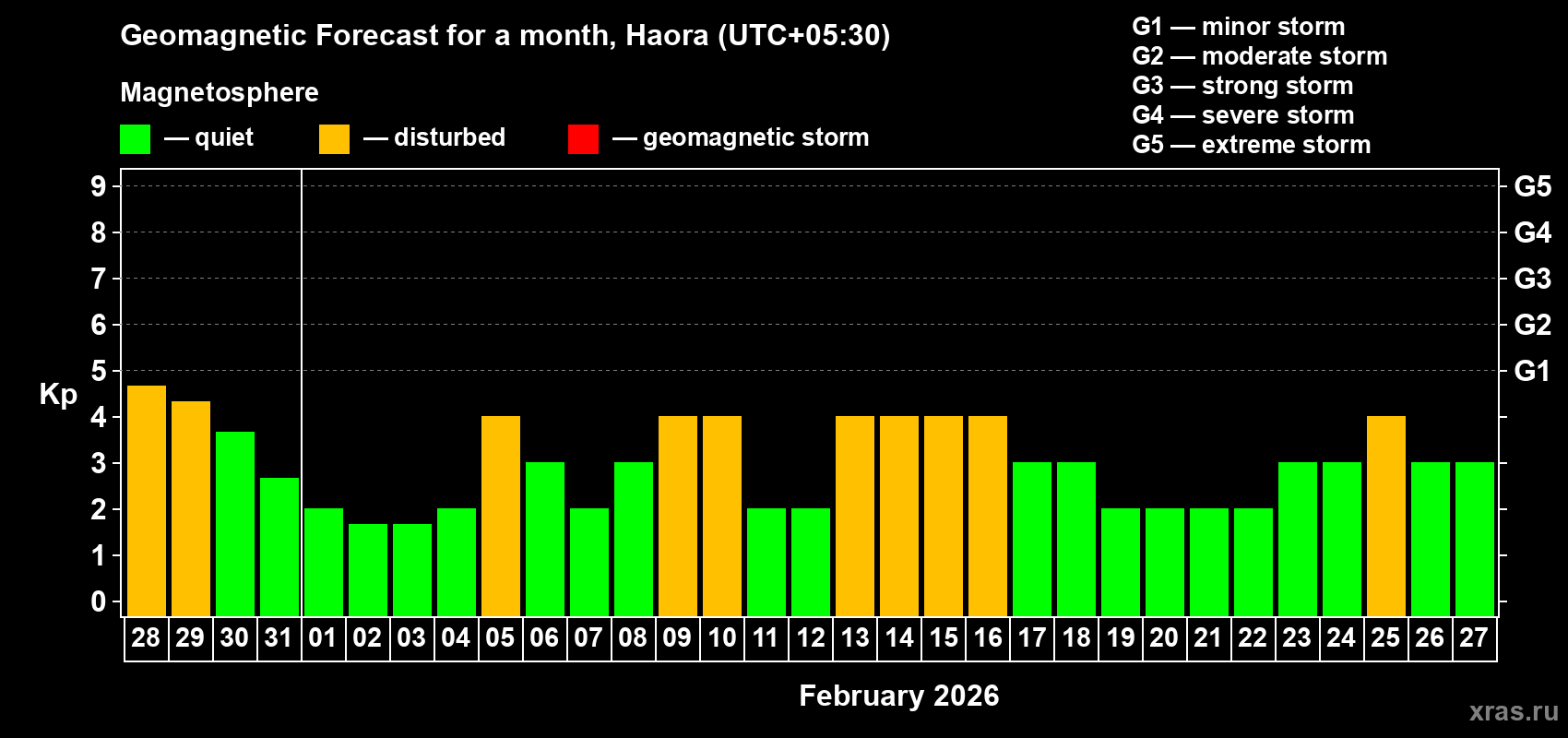 Forecast of the daily maximal value of geomagnetic index&nbsp;Kp for <b>1 month</b> (31 days) <b>from Jan 28, 2026 to Feb 27, 2026</b>