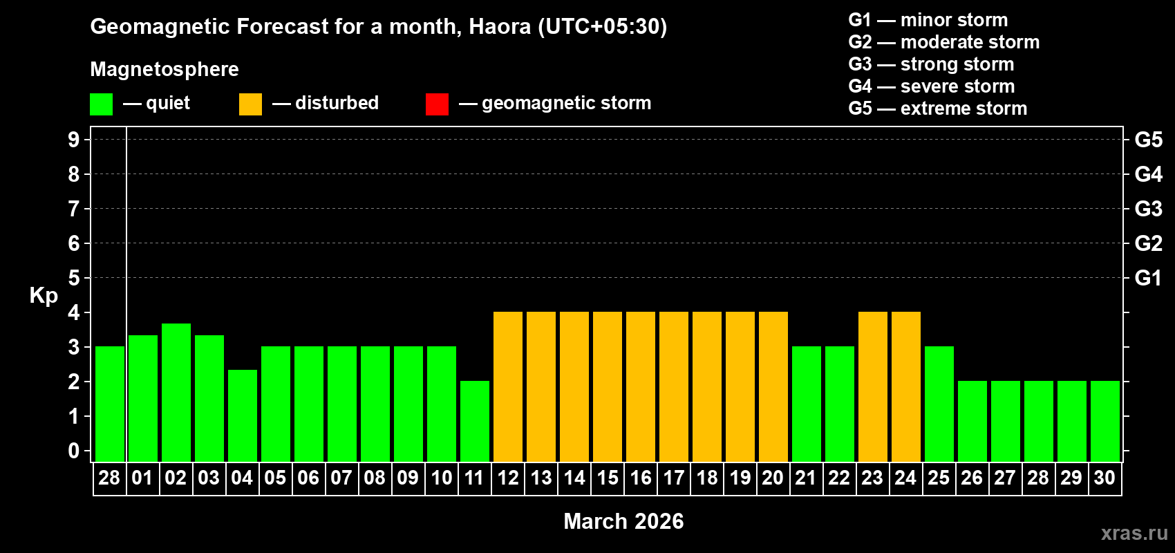 Forecast of the daily maximal value of geomagnetic index&nbsp;Kp for <b>1 month</b> (31 days) <b>from Feb 28, 2026 to Mar 30, 2026</b>