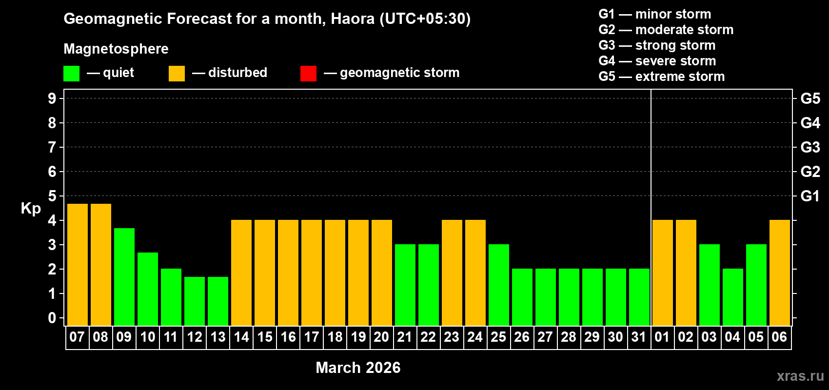 Forecast of the daily maximal value of geomagnetic index&nbsp;Kp for <b>1 month</b> (31 days) <b>from Mar 07, 2026 to Apr 06, 2026</b>