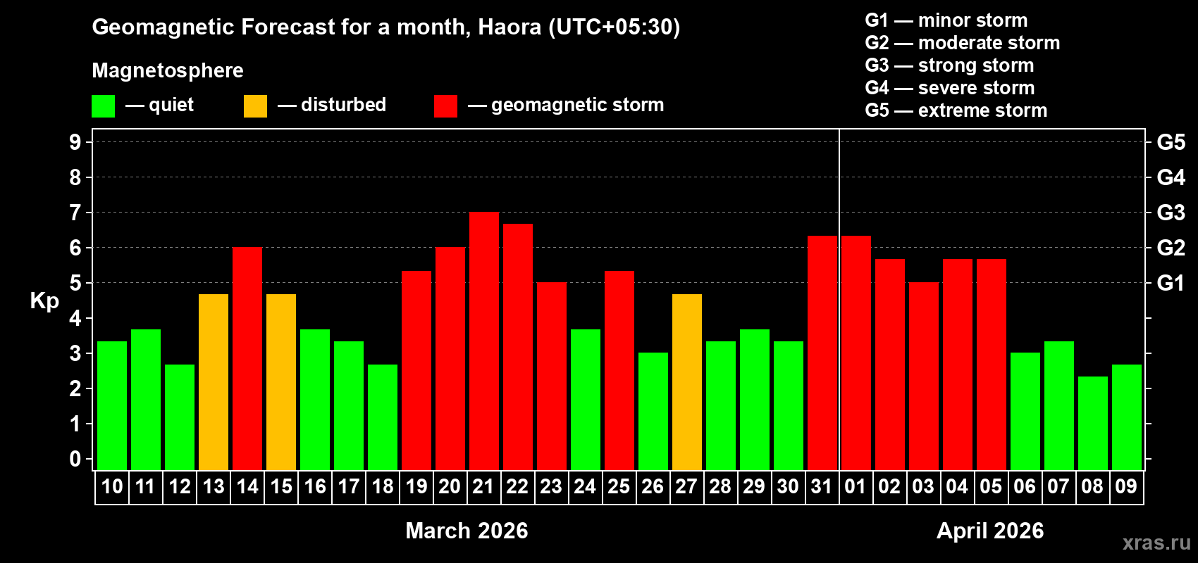 Forecast of the daily maximal value of geomagnetic index Kp for <b>1 month</b> (31 days) <b>from Mar 10, 2026 to Apr 09, 2026</b>