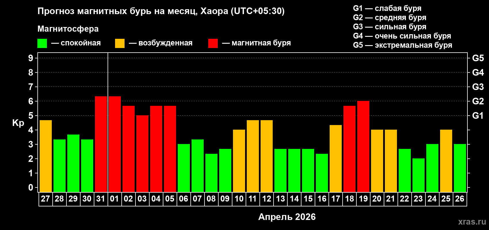 Прогноз максимального суточного геомагнитного индекса&nbsp;Kp на <b>1 месяц</b> (31 день) <b>с 27 марта по 26 апреля 2026 г</b>