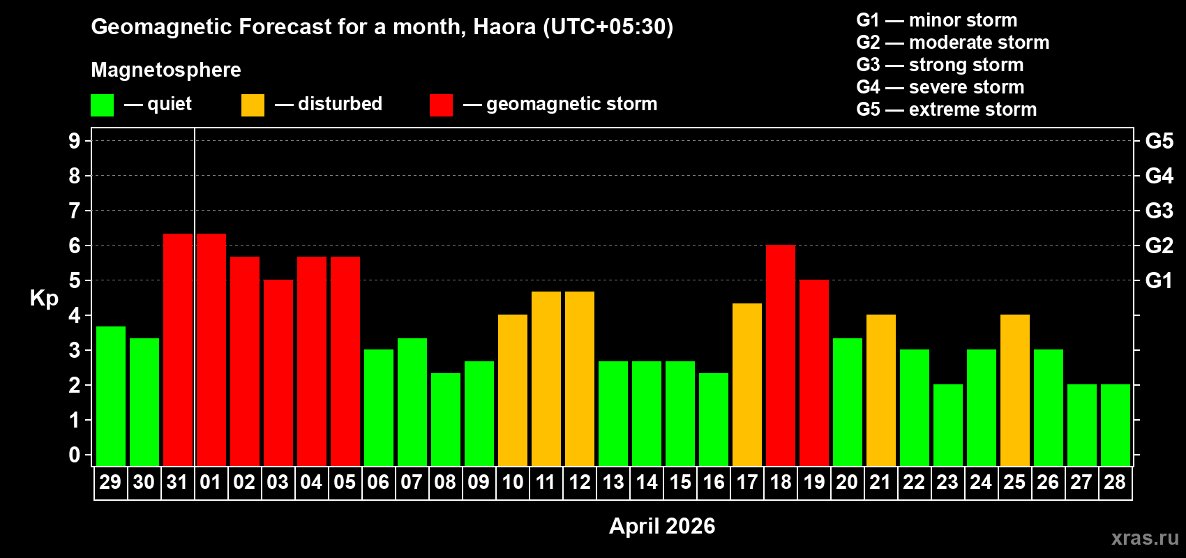 Forecast of the daily maximal value of geomagnetic index Kp for <b>1 month</b> (31 days) <b>from Mar 29, 2026 to Apr 28, 2026</b>