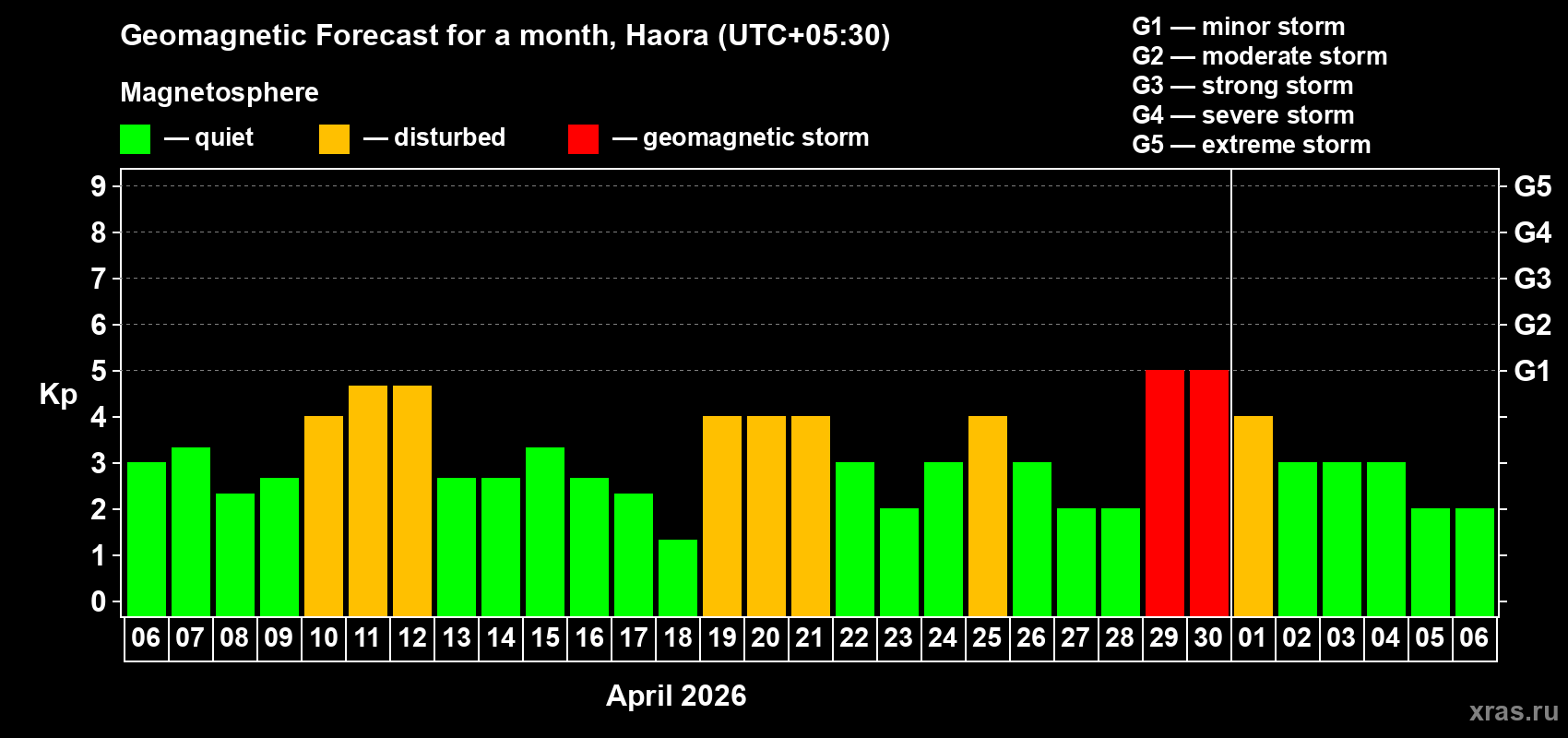 Forecast of the daily maximal value of geomagnetic index&nbsp;Kp for <b>1 month</b> (31 days) <b>from Apr 06, 2026 to May 06, 2026</b>