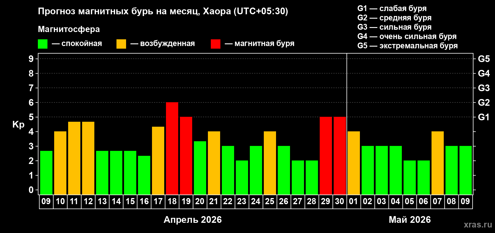 Прогноз максимального суточного геомагнитного индекса&nbsp;Kp на <b>1 месяц</b> (31 день) <b>с 09 апреля по 09 мая 2026 г</b>
