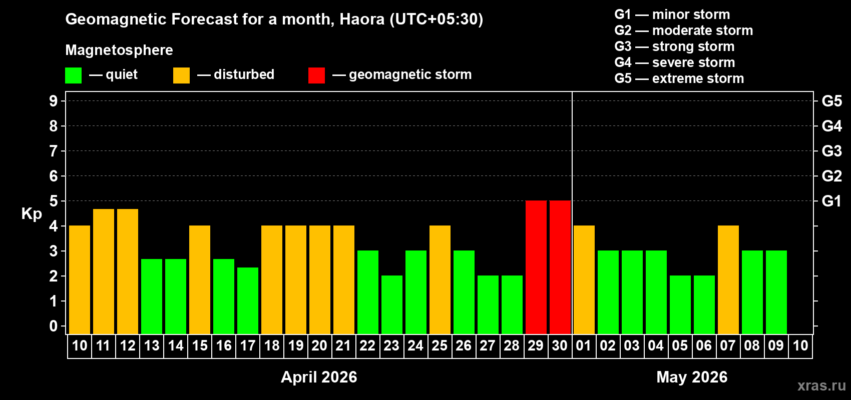 Forecast of the daily maximal value of geomagnetic index&nbsp;Kp for <b>1 month</b> (31 days) <b>from Apr 10, 2026 to May 10, 2026</b>