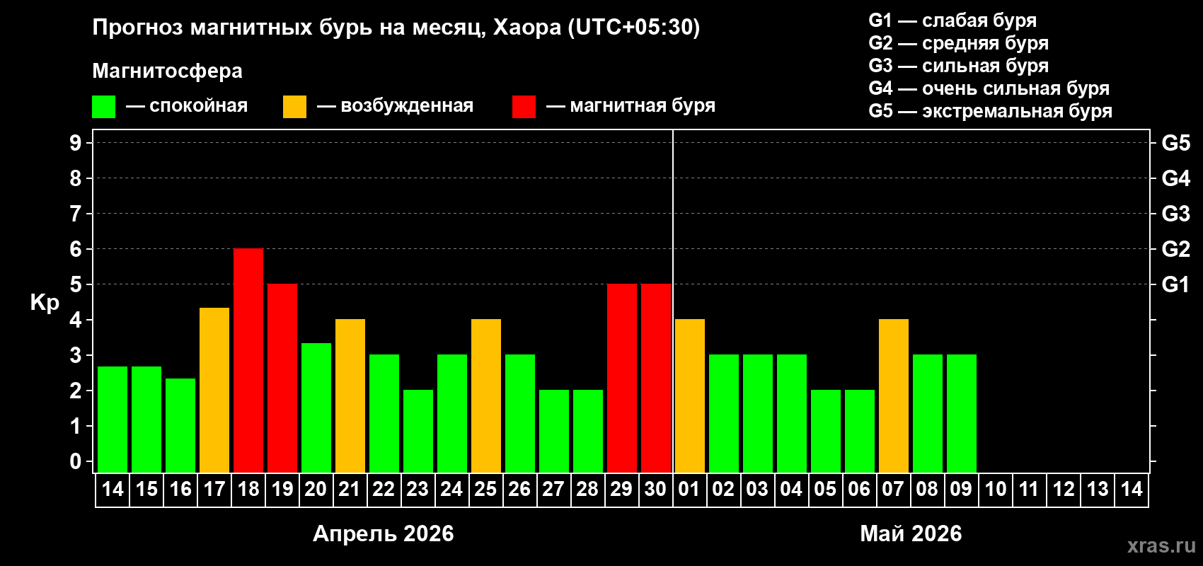 Прогноз максимального суточного геомагнитного индекса&nbsp;Kp на <b>1 месяц</b> (31 день) <b>с 14 апреля по 14 мая 2026 г</b>