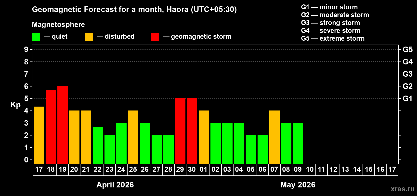 Forecast of the daily maximal value of geomagnetic index&nbsp;Kp for <b>1 month</b> (31 days) <b>from Apr 17, 2026 to May 17, 2026</b>