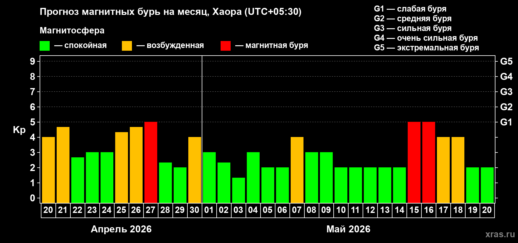 Прогноз максимального суточного геомагнитного индекса&nbsp;Kp на <b>1 месяц</b> (31 день) <b>с 20 апреля по 20 мая 2026 г</b>