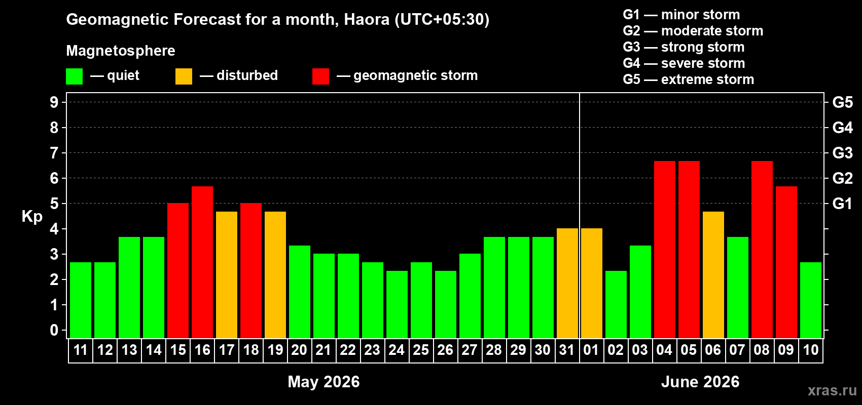 Forecast of the daily maximal value of geomagnetic index Kp for <b>1 month</b> (31 days) <b>from May 11, 2026 to Jun 10, 2026</b>