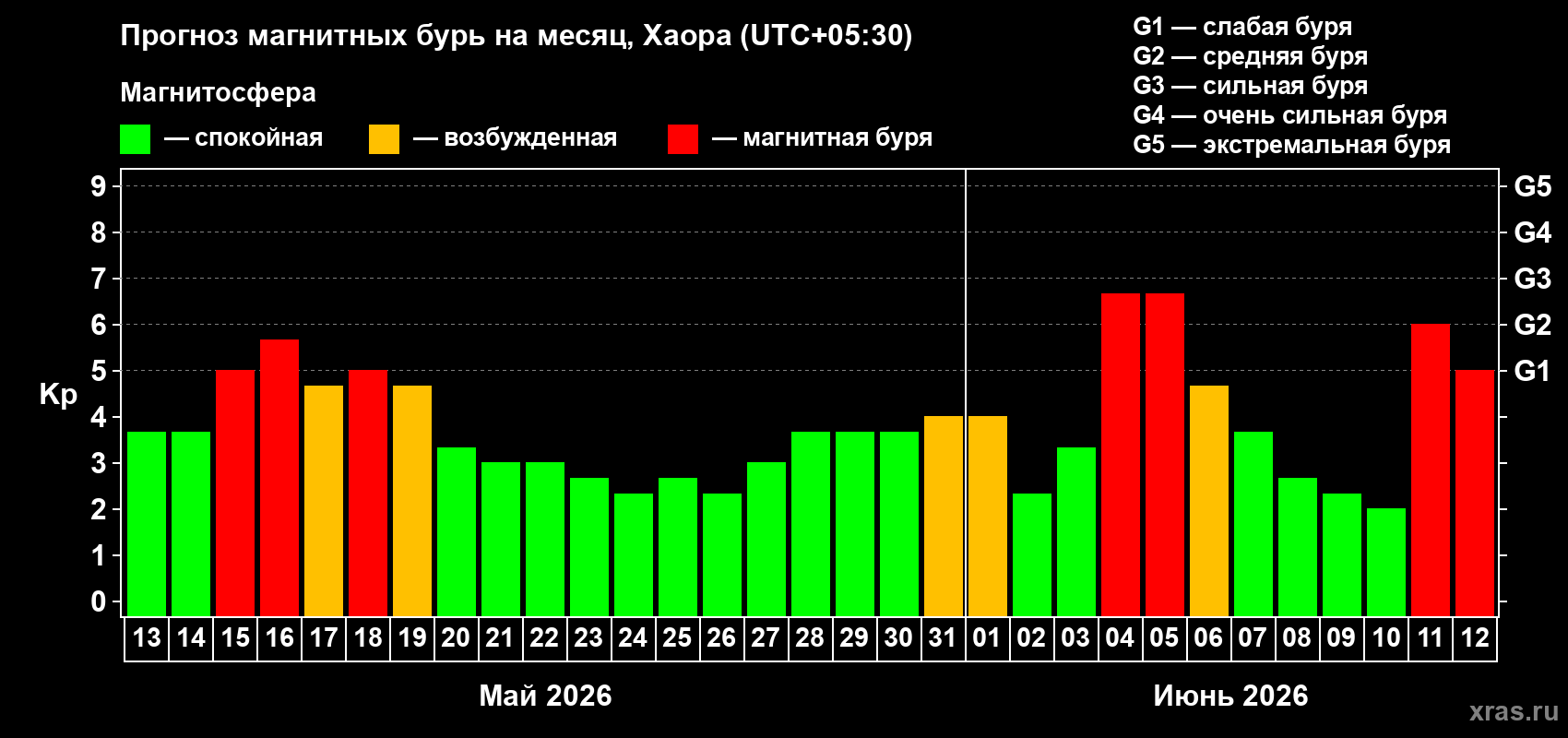 Прогноз максимального суточного геомагнитного индекса Kp на <b>1 месяц</b> (31 день) <b>с 13 мая по 12 июня 2026 г</b>