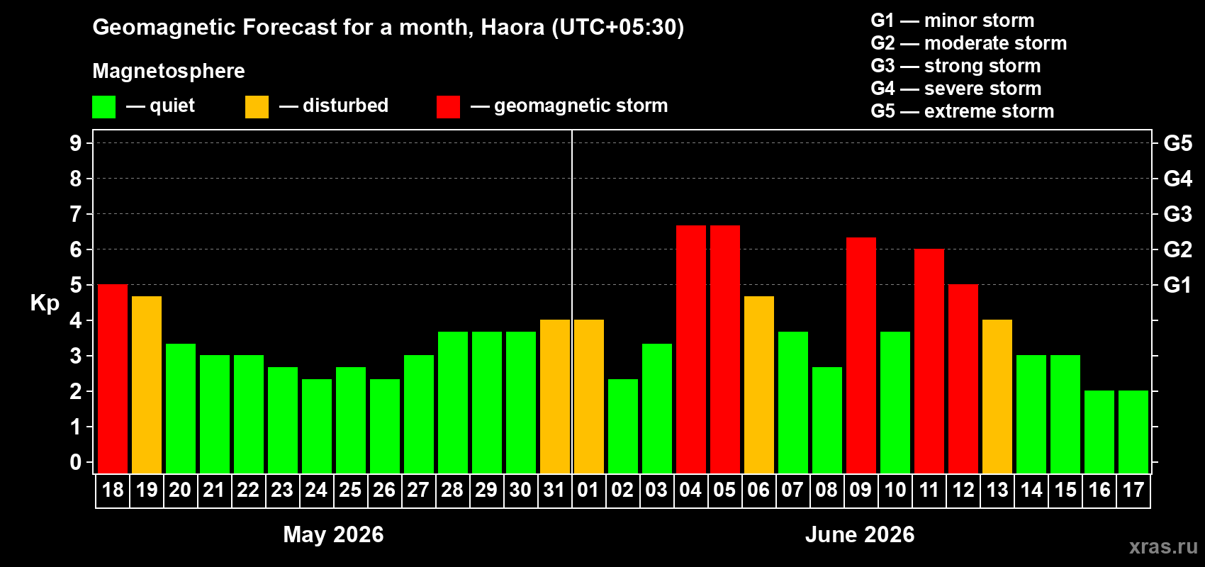 Forecast of the daily maximal value of geomagnetic index Kp for <b>1 month</b> (31 days) <b>from May 18, 2026 to Jun 17, 2026</b>
