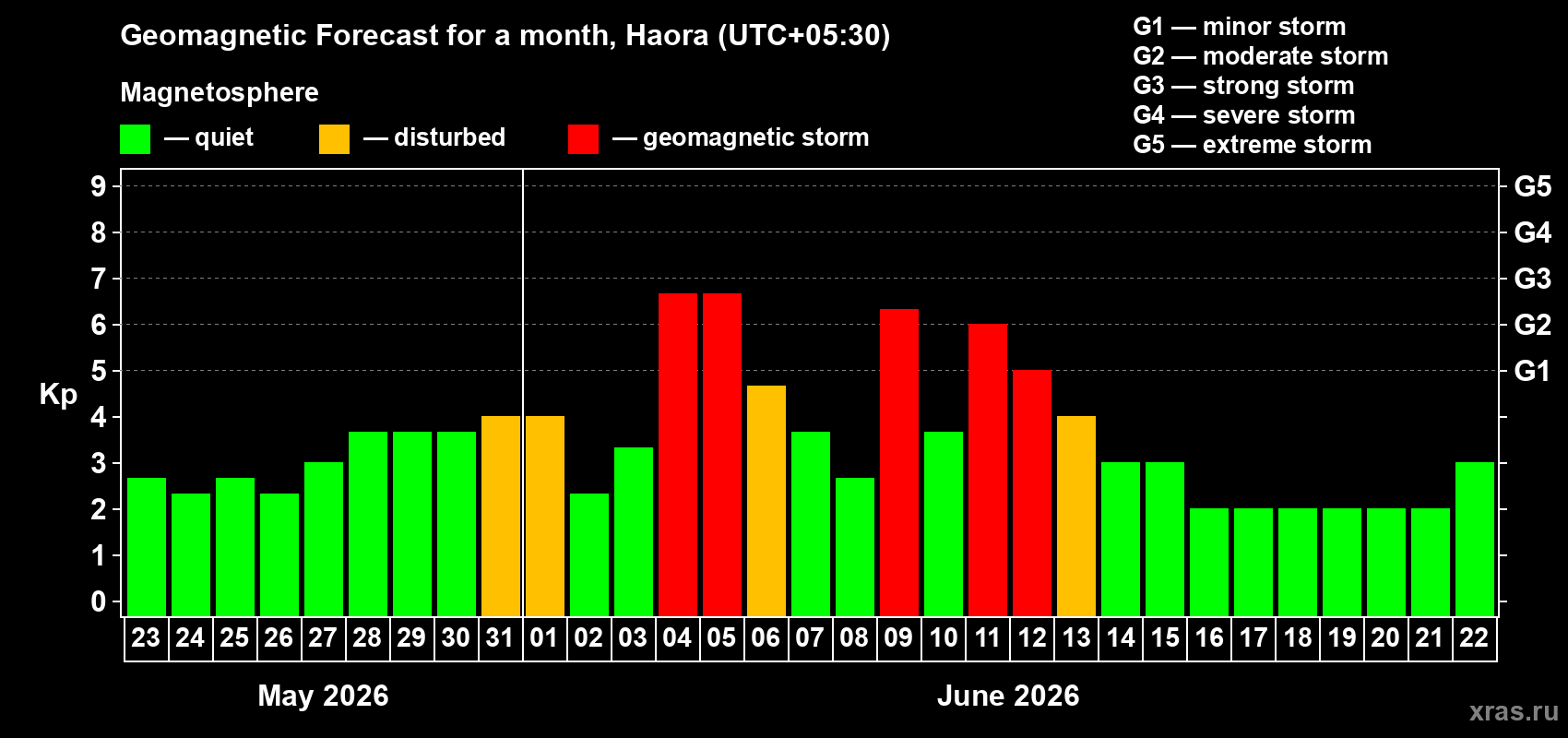 Forecast of the daily maximal value of geomagnetic index Kp for <b>1 month</b> (31 days) <b>from May 23, 2026 to Jun 22, 2026</b>