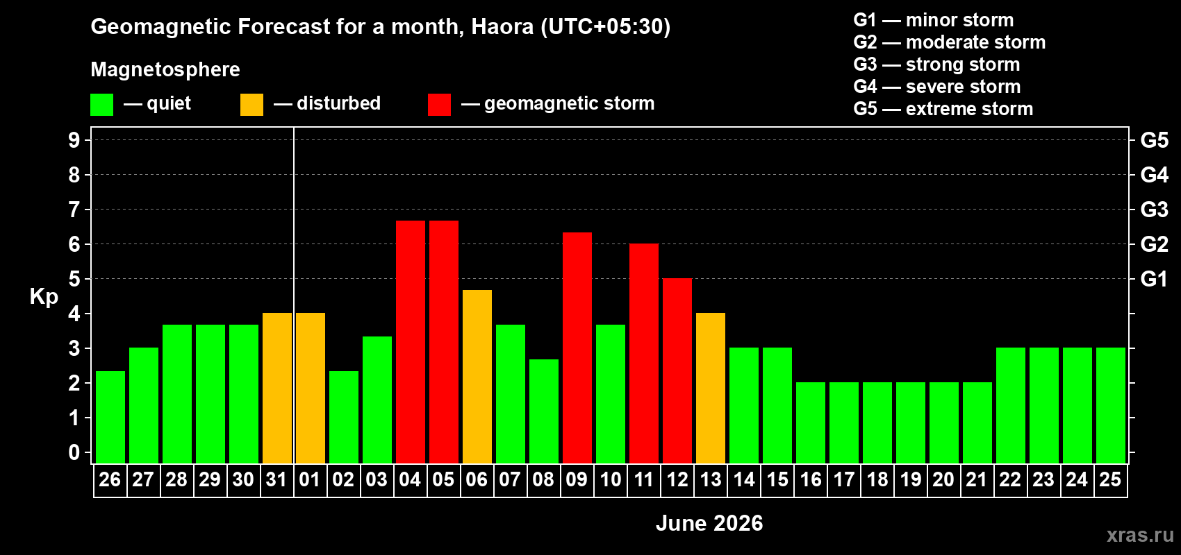 Forecast of the daily maximal value of geomagnetic index Kp for <b>1 month</b> (31 days) <b>from May 26, 2026 to Jun 25, 2026</b>