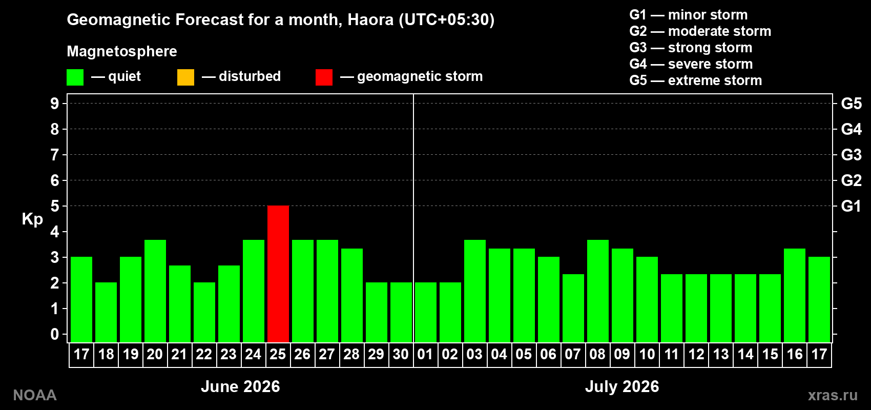 Forecast of the daily maximal value of geomagnetic index&nbsp;Kp for <b>1 month</b> (31 days) <b>from Jun 17, 2026 to Jul 17, 2026</b>