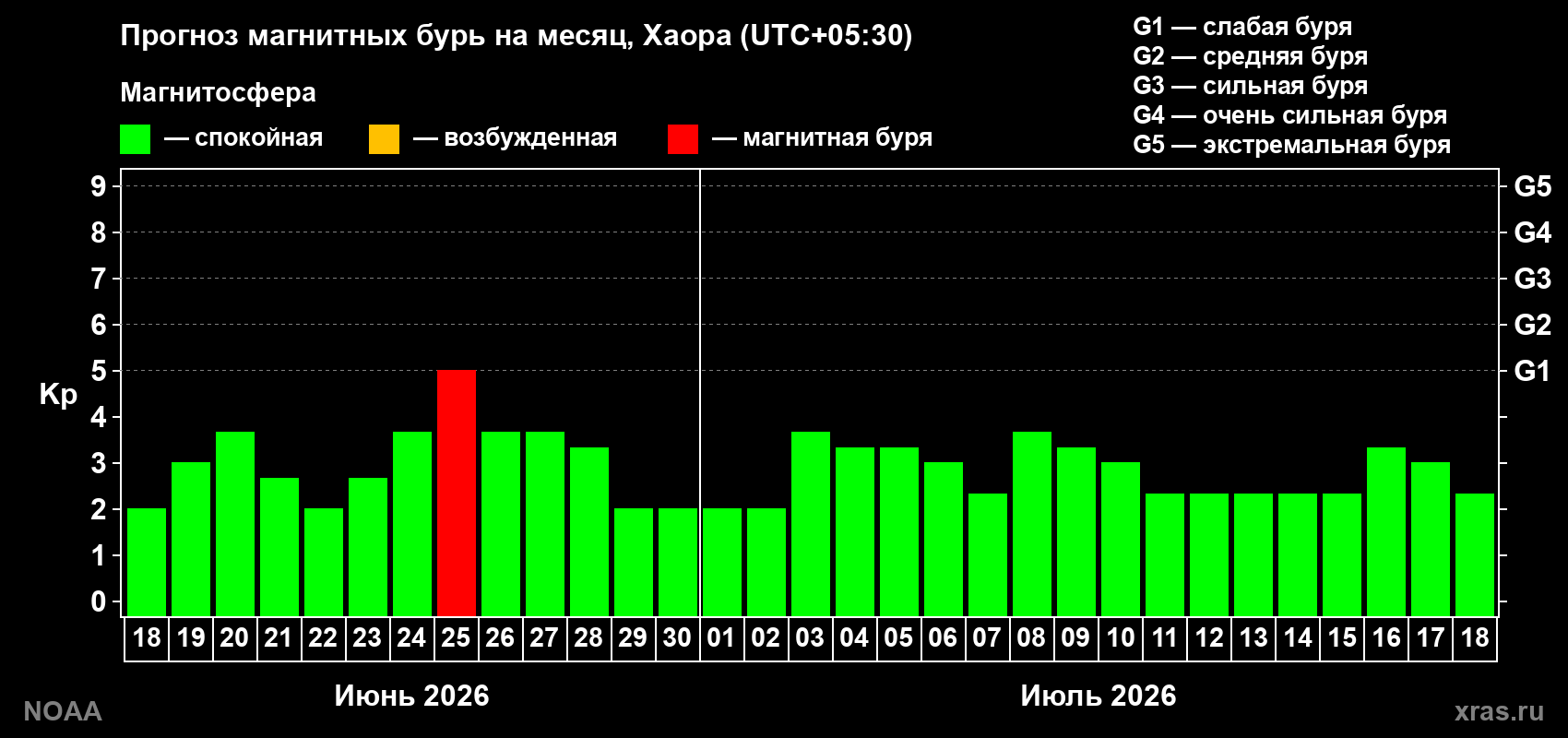 Прогноз максимального суточного геомагнитного индекса&nbsp;Kp на <b>1 месяц</b> (31 день) <b>с 18 июня по 18 июля 2026 г</b>