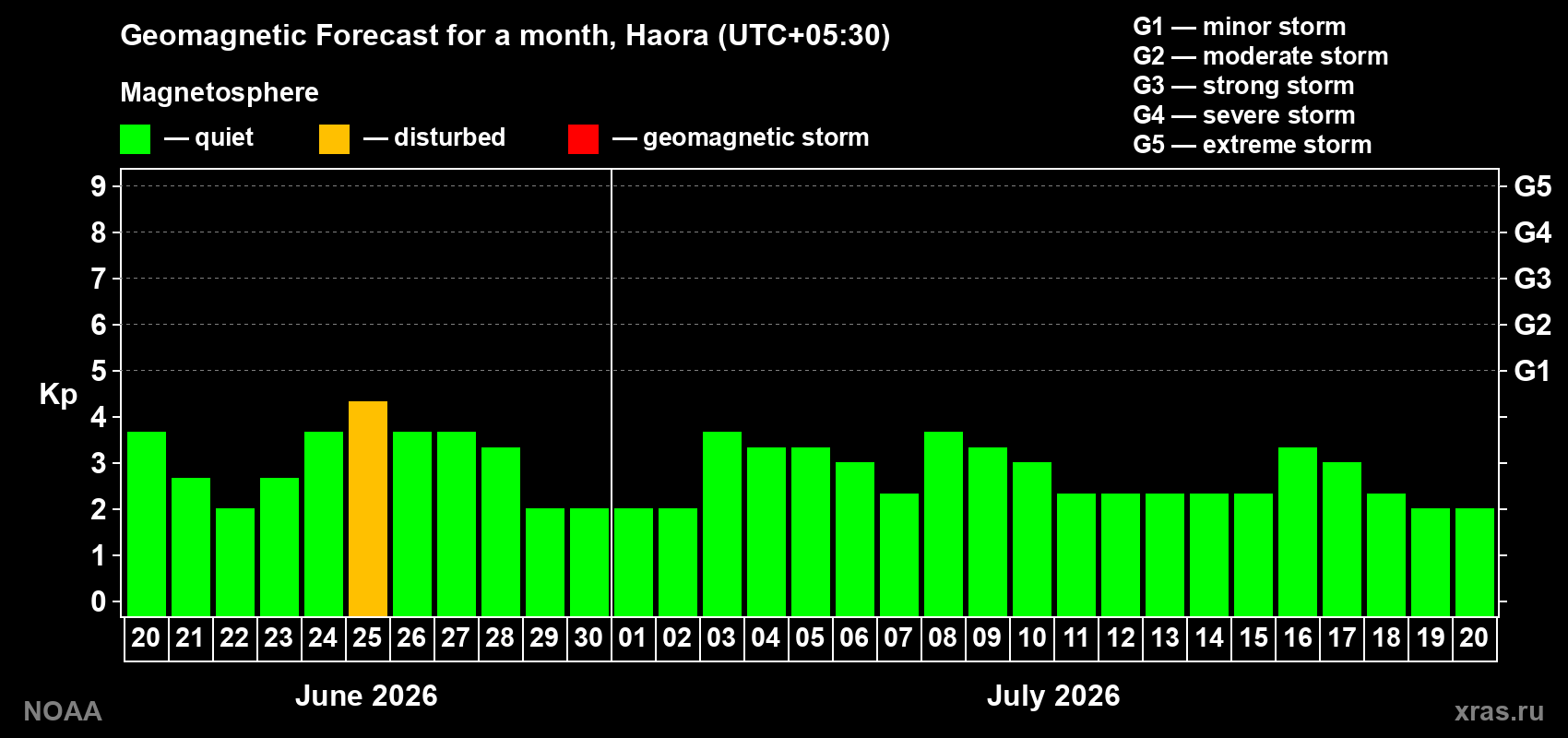 Forecast of the daily maximal value of geomagnetic index&nbsp;Kp for <b>1 month</b> (31 days) <b>from Jun 20, 2026 to Jul 20, 2026</b>