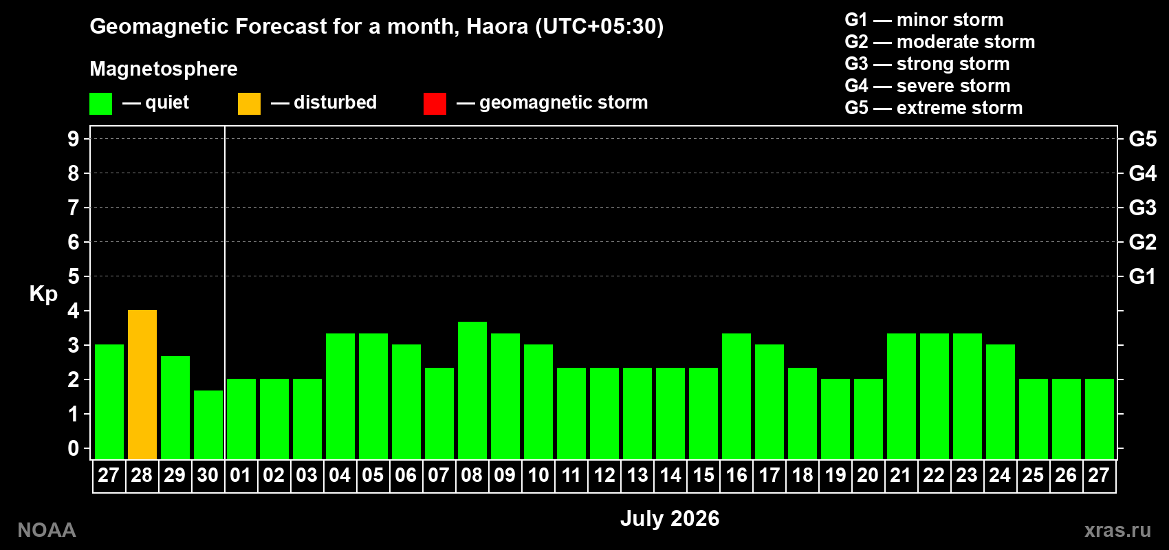 Forecast of the daily maximal value of geomagnetic index&nbsp;Kp for <b>1 month</b> (31 days) <b>from Jun 27, 2026 to Jul 27, 2026</b>