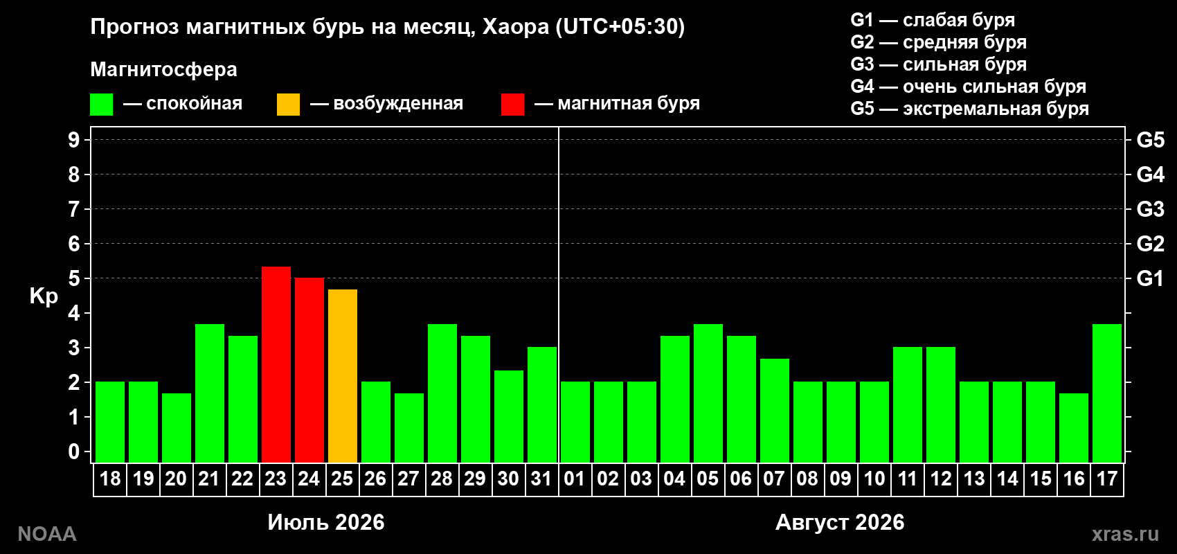 Прогноз геомагнитного индекса Kp на следующий месяц