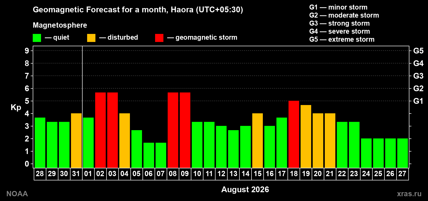 Geomagnetic index Kp forecast for the next month