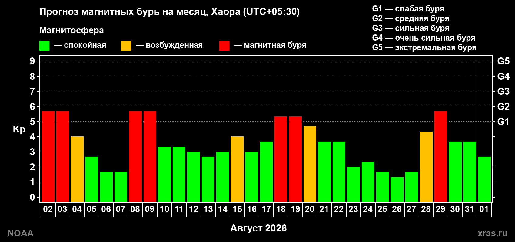 Прогноз геомагнитного индекса Kp на следующий месяц