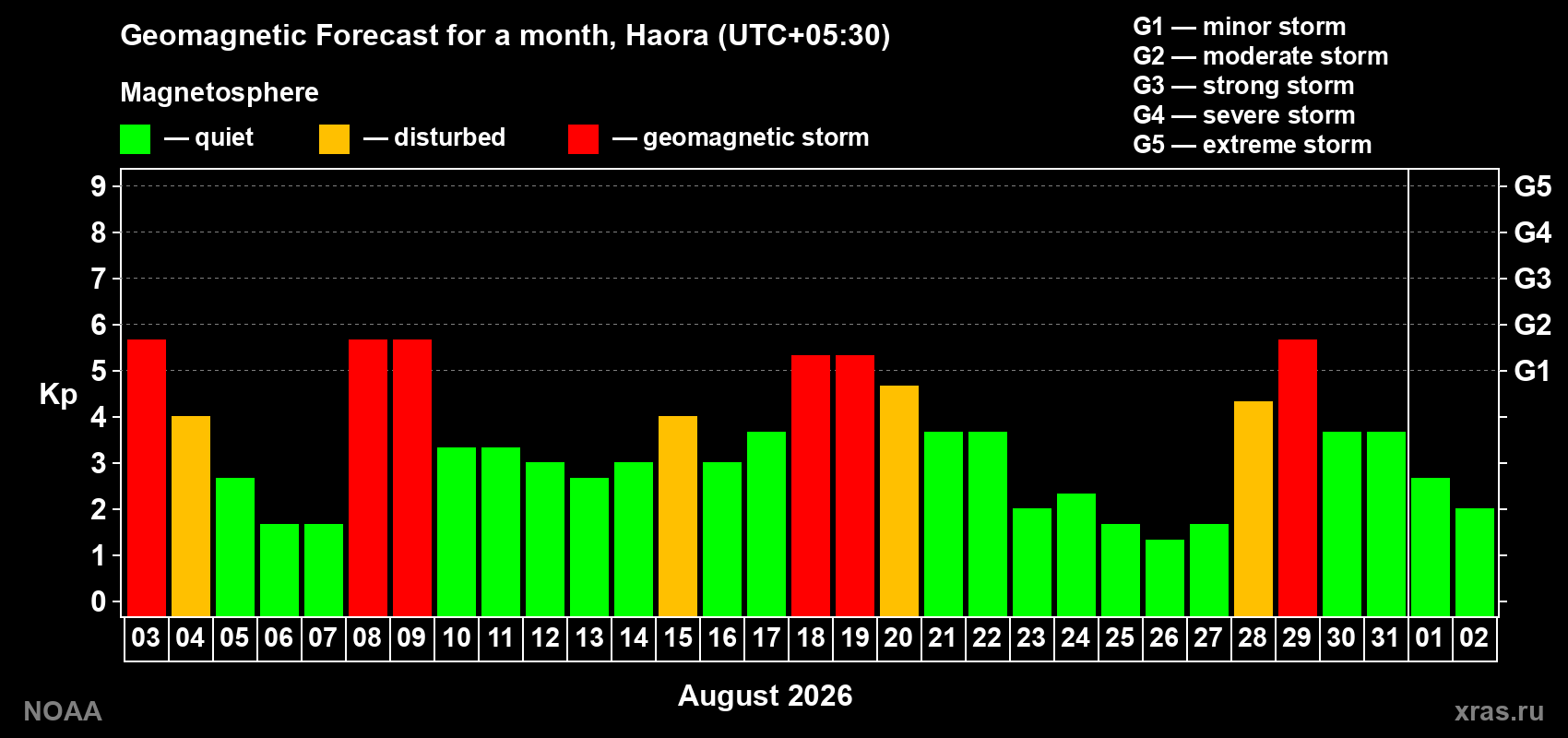 Geomagnetic index Kp forecast for the next month