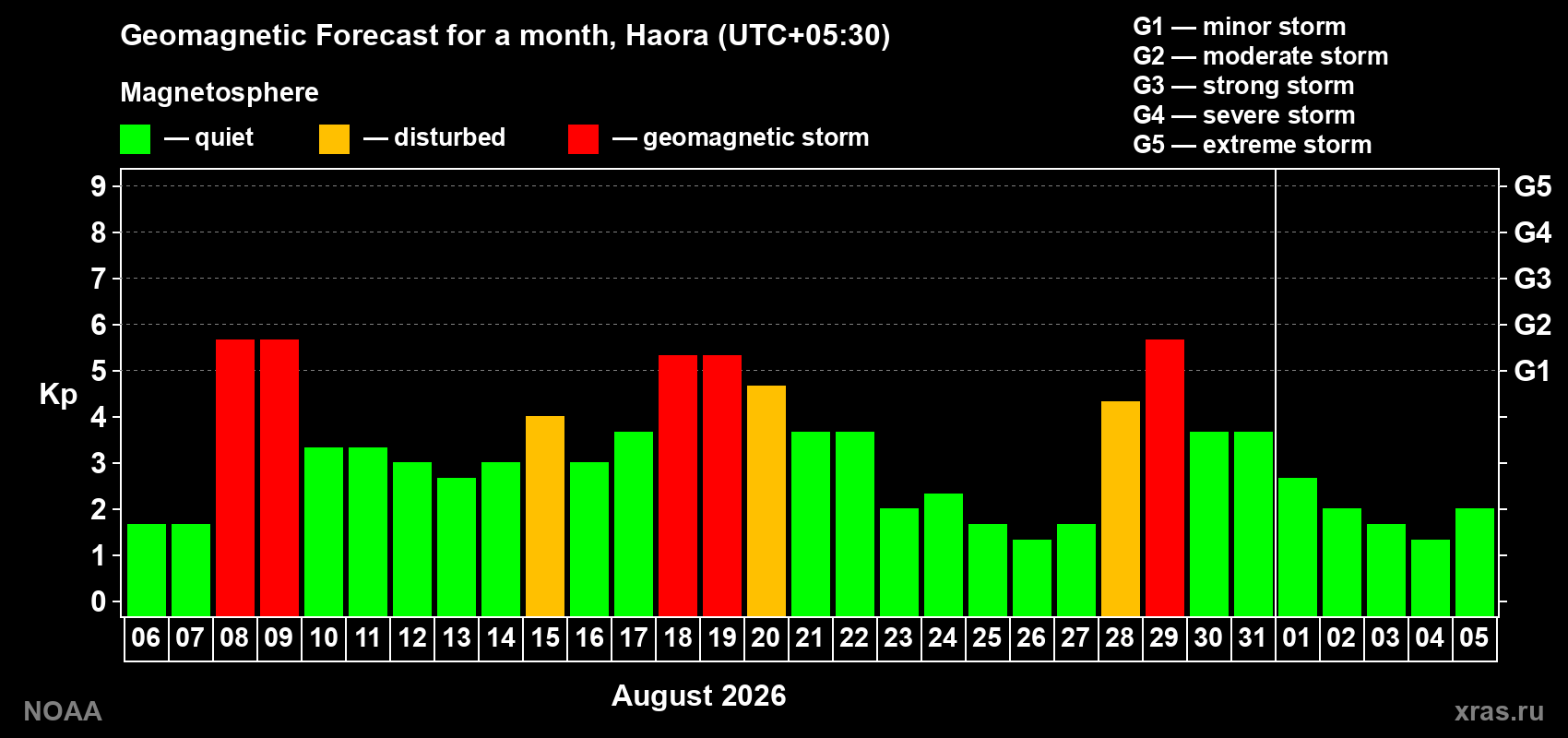 Geomagnetic index Kp forecast for the next month