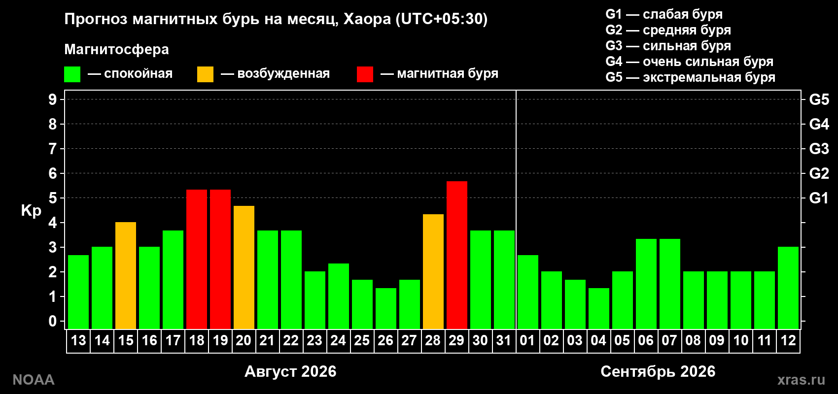 Прогноз геомагнитного индекса Kp на следующий месяц