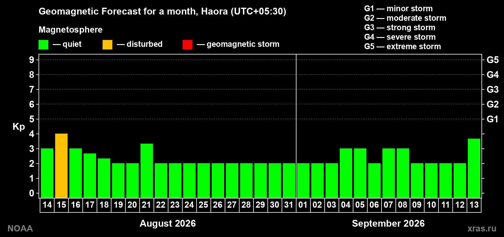 Geomagnetic index Kp forecast for the next month