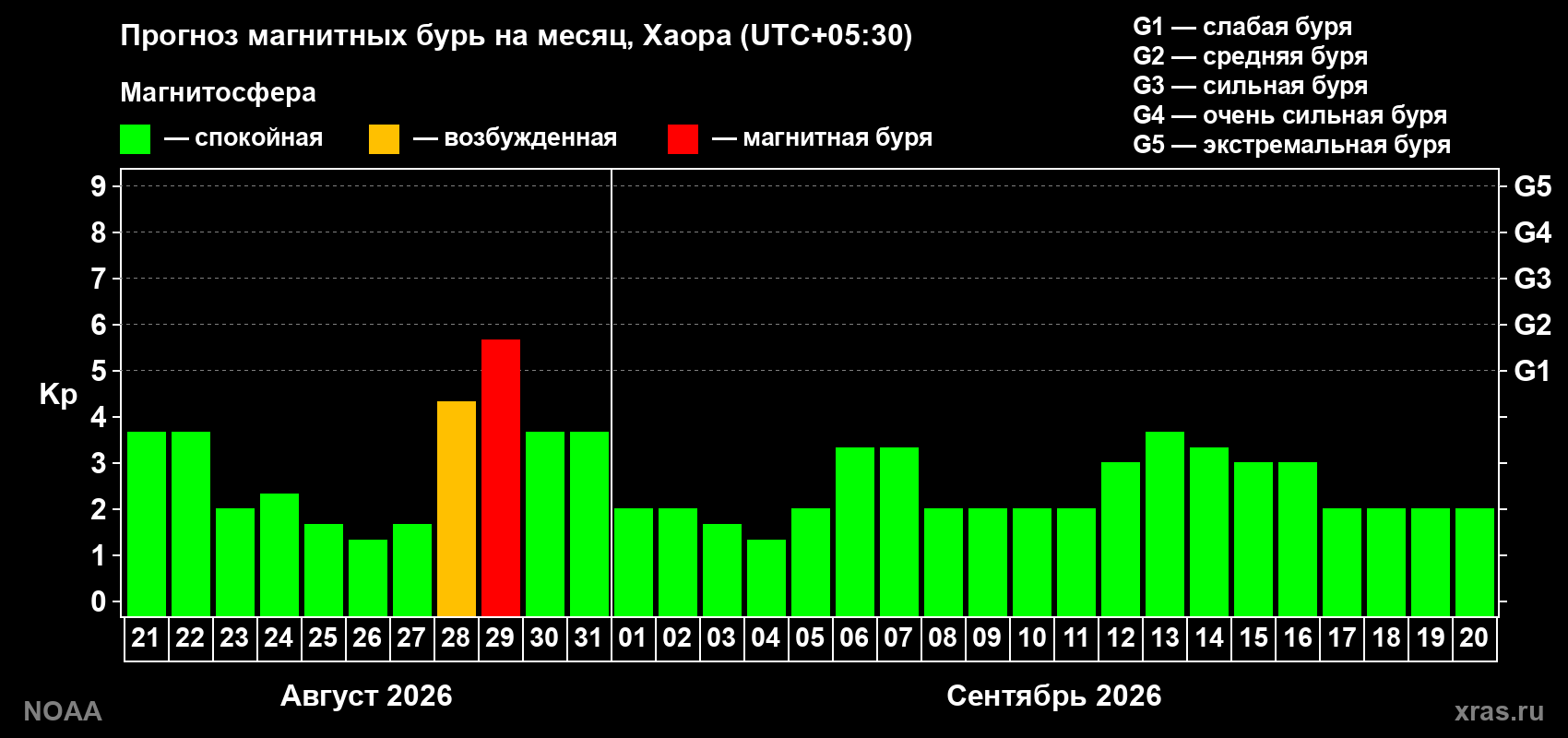 Прогноз геомагнитного индекса Kp на следующий месяц