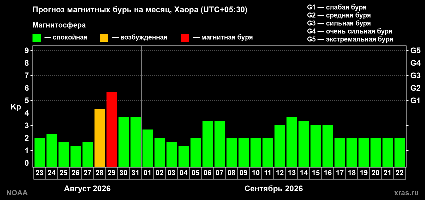 Прогноз геомагнитного индекса Kp на следующий месяц