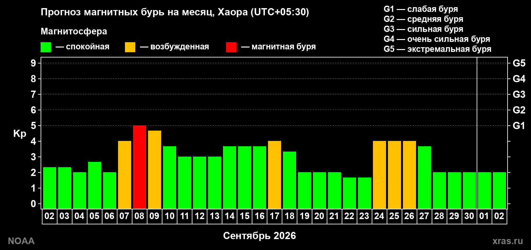 Прогноз геомагнитного индекса Kp на следующий месяц